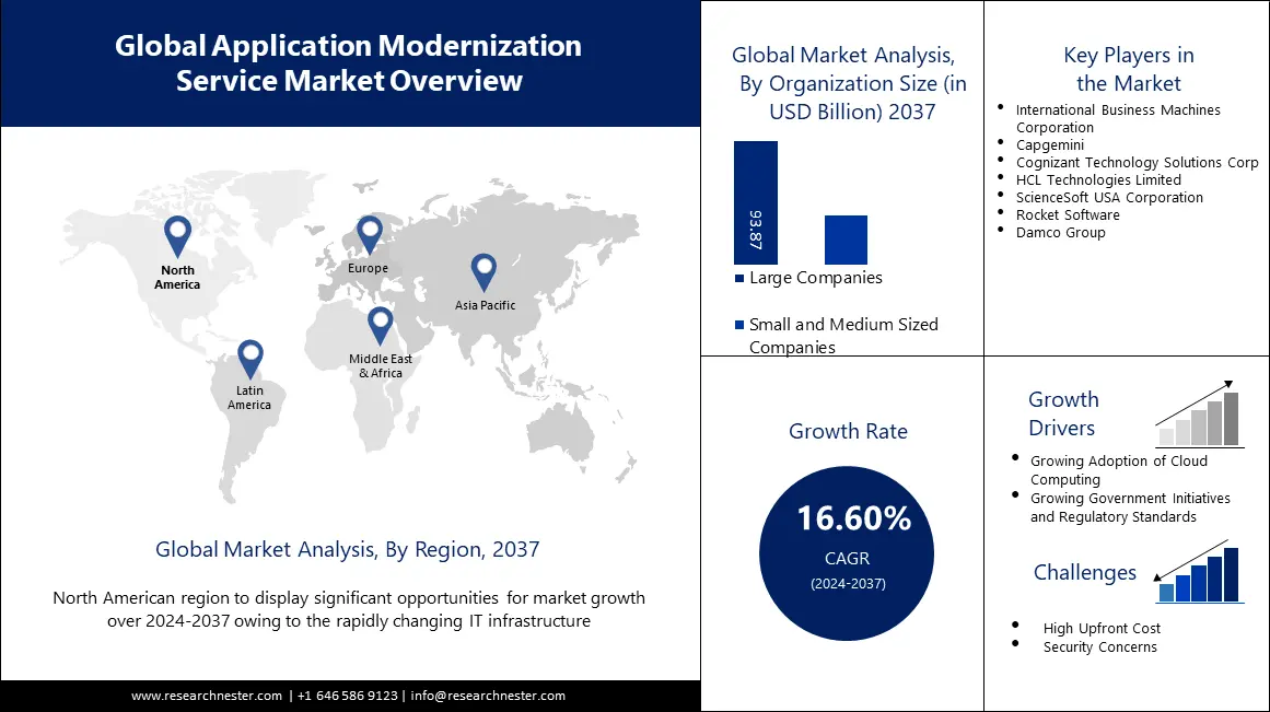 Application Modernization Services Market